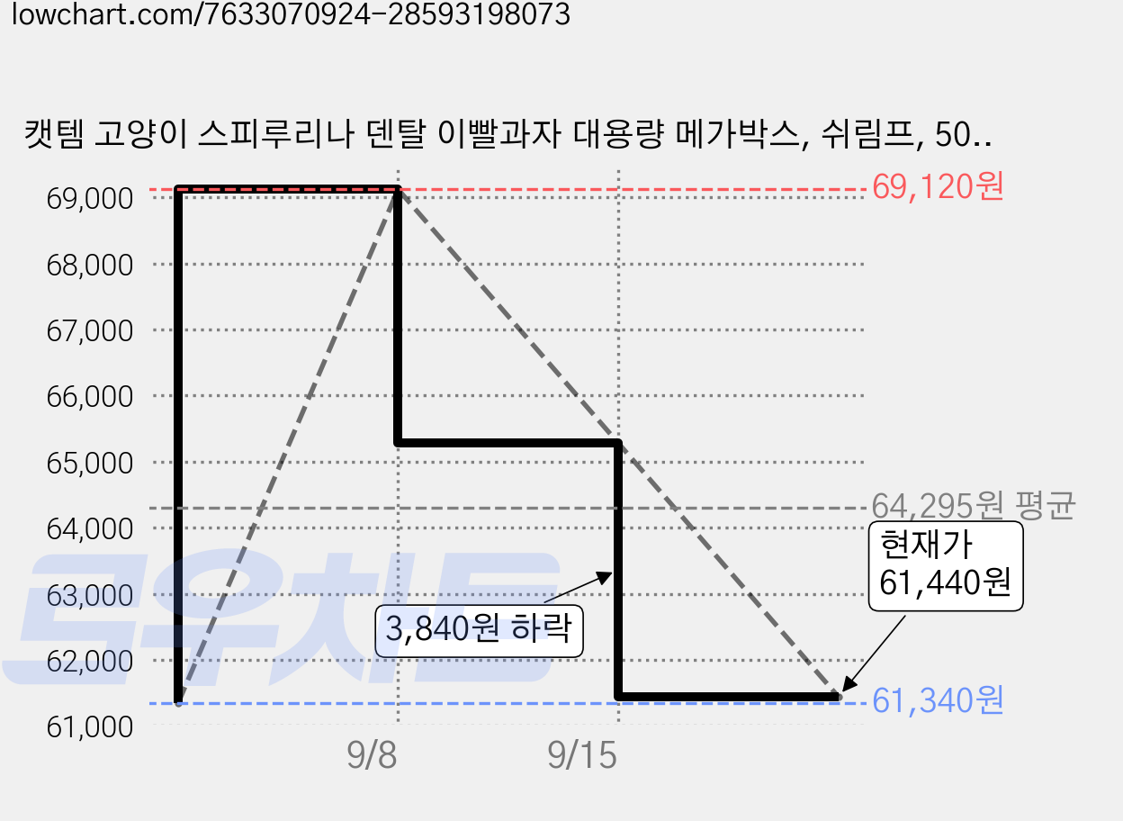 캣템 고양이 스피루리나 덴탈 이빨과자 대용량 메가박스, 쉬림프, 500g, 6개 가격 변동 차트, 현재가 61,440원, 관측 최저가 61,340원