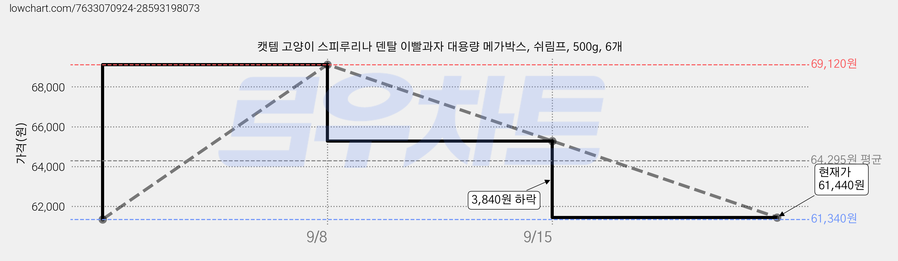 캣템 고양이 스피루리나 덴탈 이빨과자 대용량 메가박스, 쉬림프, 500g, 6개 가격 변동 차트, 현재가 61,440원, 관측 최저가 61,340원