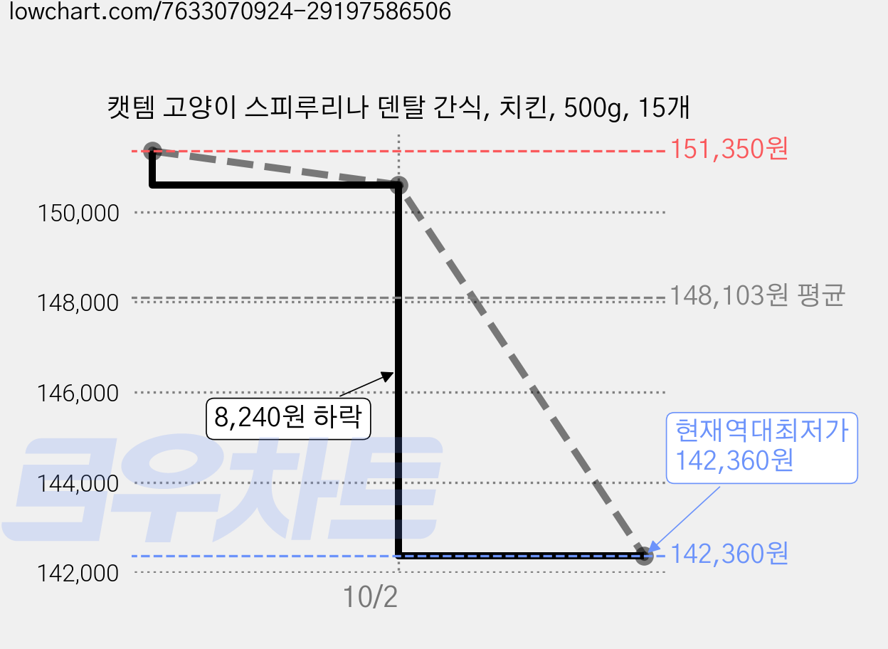 캣템 고양이 스피루리나 덴탈 간식, 치킨, 500g, 15개 가격 변동 차트, 현재가 142,360원, 역대최저가