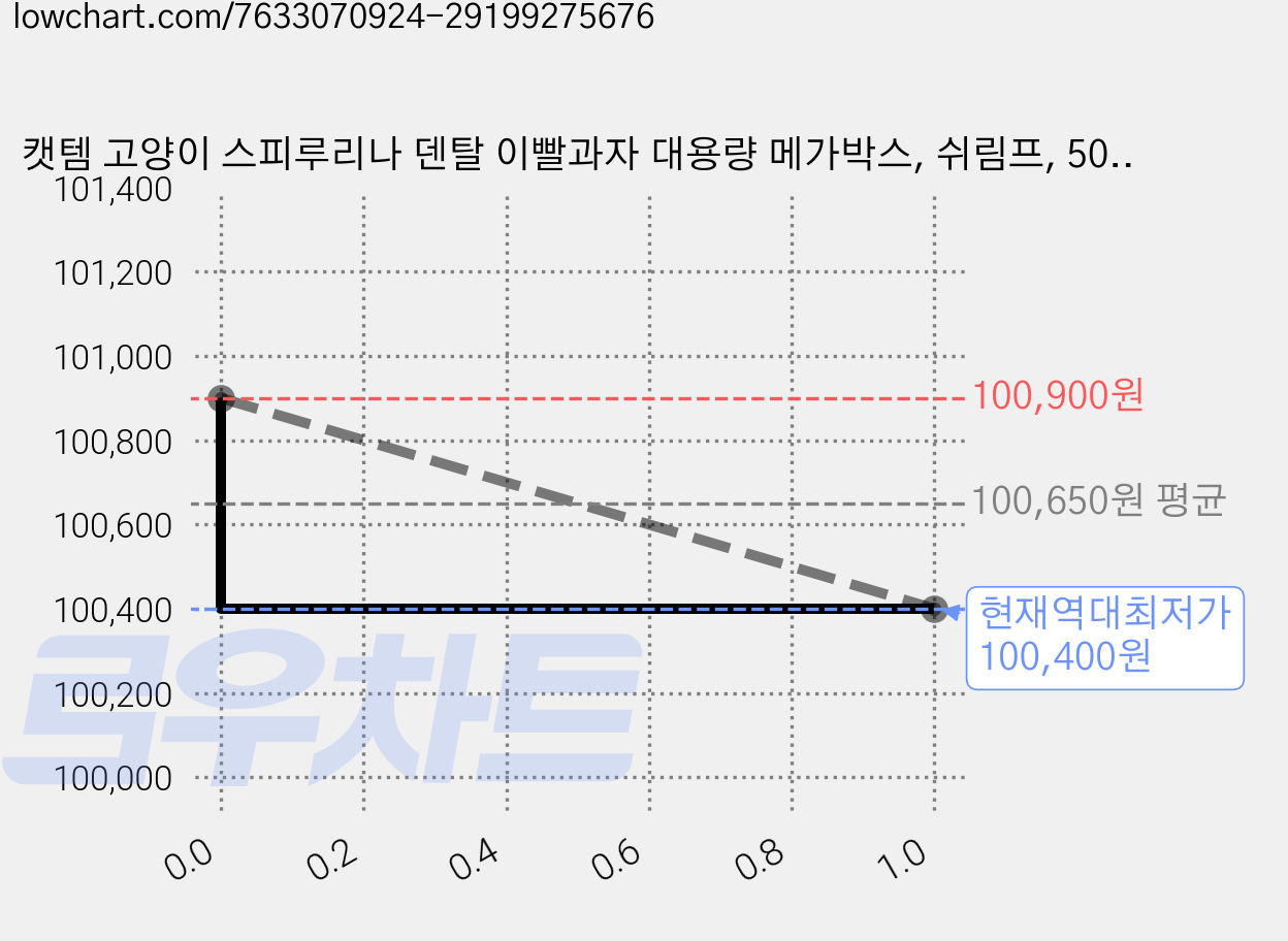 캣템 고양이 스피루리나 덴탈 이빨과자 대용량 메가박스, 쉬림프, 500g, 10개 가격 변동 차트, 현재가 100,400원, 역대최저가