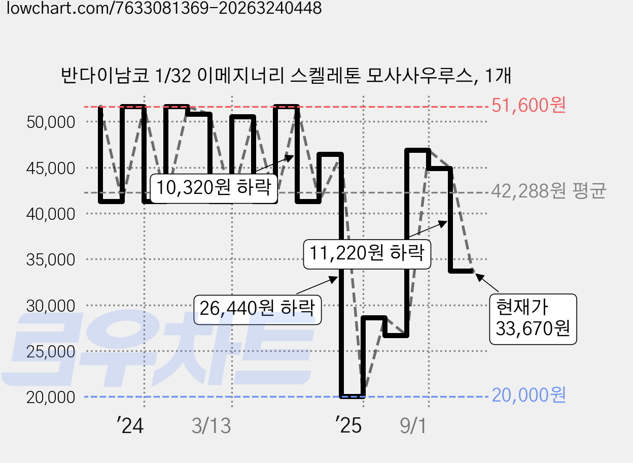 반다이남코 1/32 이메지너리 스켈레톤 모사사우루스, 1개 가격 변동 차트, 현재가 33,670원, 관측 최저가 20,000원