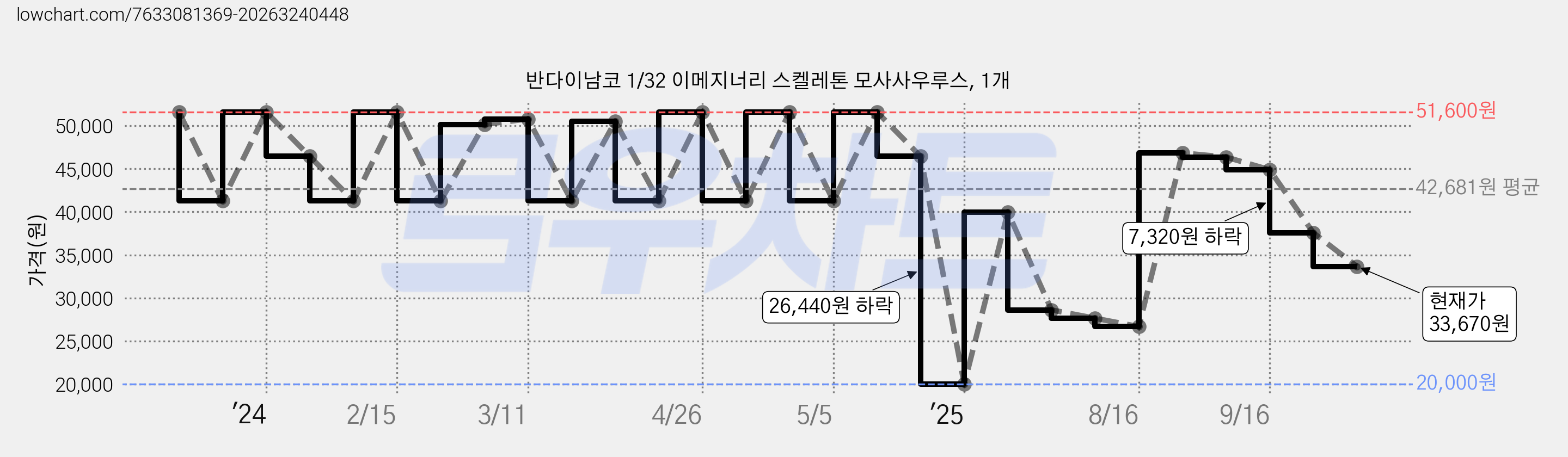 반다이남코 1/32 이메지너리 스켈레톤 모사사우루스, 1개 가격 변동 차트, 현재가 33,670원, 관측 최저가 20,000원