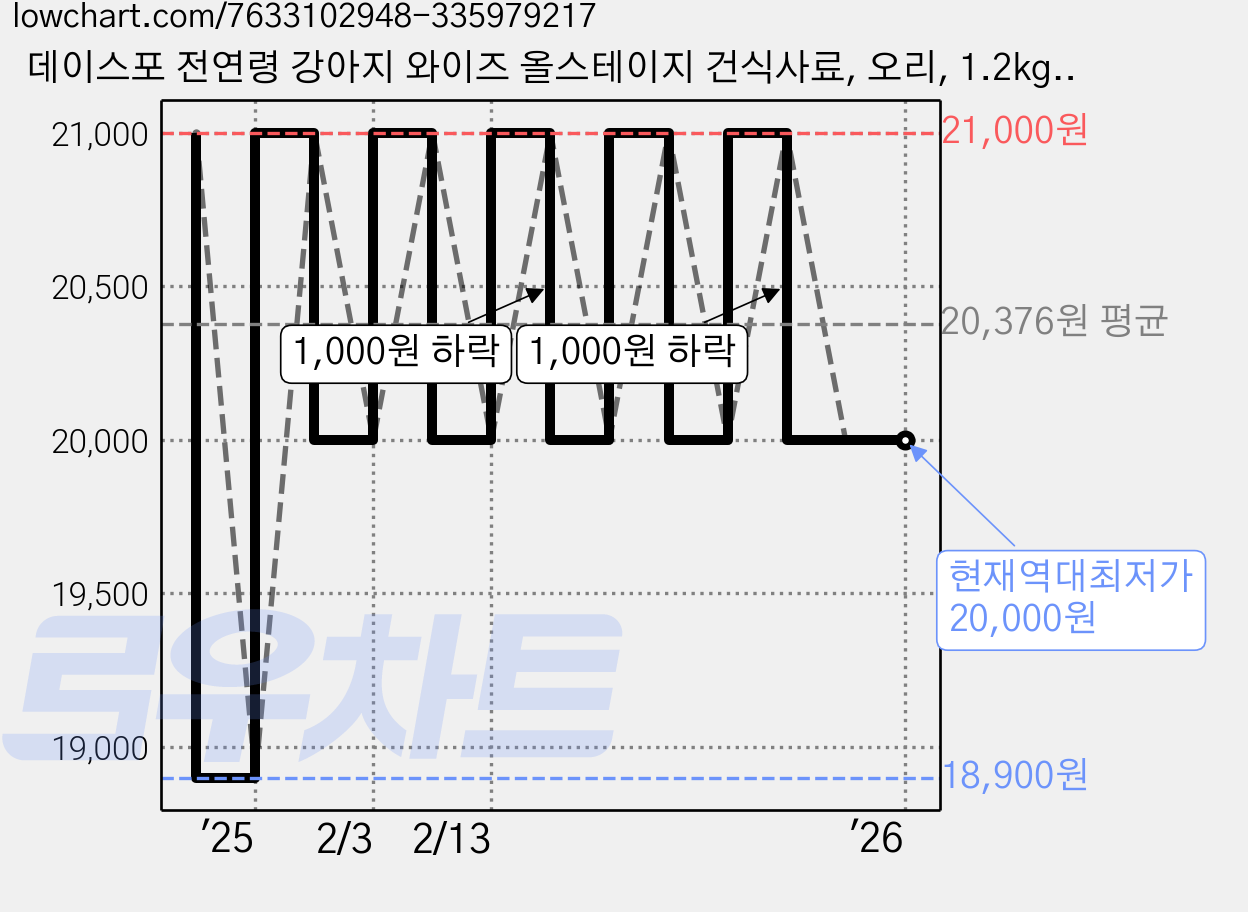 데이스포 전연령 강아지 와이즈 올스테이지 건식사료, 오리, 1.2kg, 1개 가격 변동 차트, 현재가 20,000원, 역대최저가