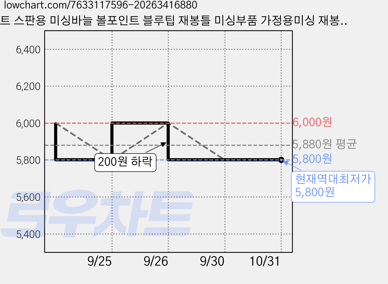 니트 스판용 미싱바늘 볼포인트 블루팁 재봉틀 미싱부품 가정용미싱 재봉기 악세사리, 1개 가격 변동 차트, 현재가 5,800원, 역대최저가