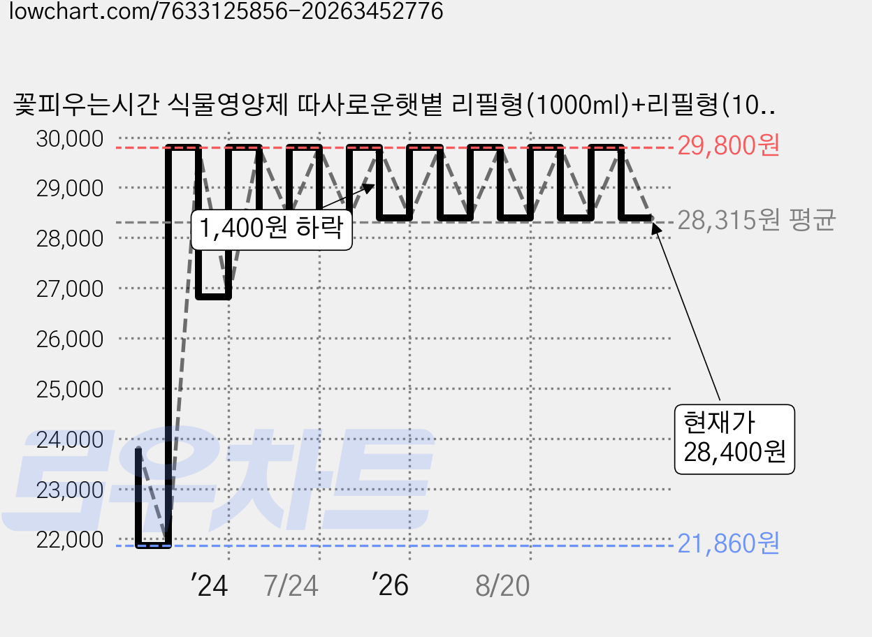 꽃피우는시간 식물영양제 따사로운햇볕 리필형(1000ml)+리필형(1000ml)+분무헤드, 1L, 2개 가격 변동 차트, 현재가 28,400원, 관측 최저가 21,860원
