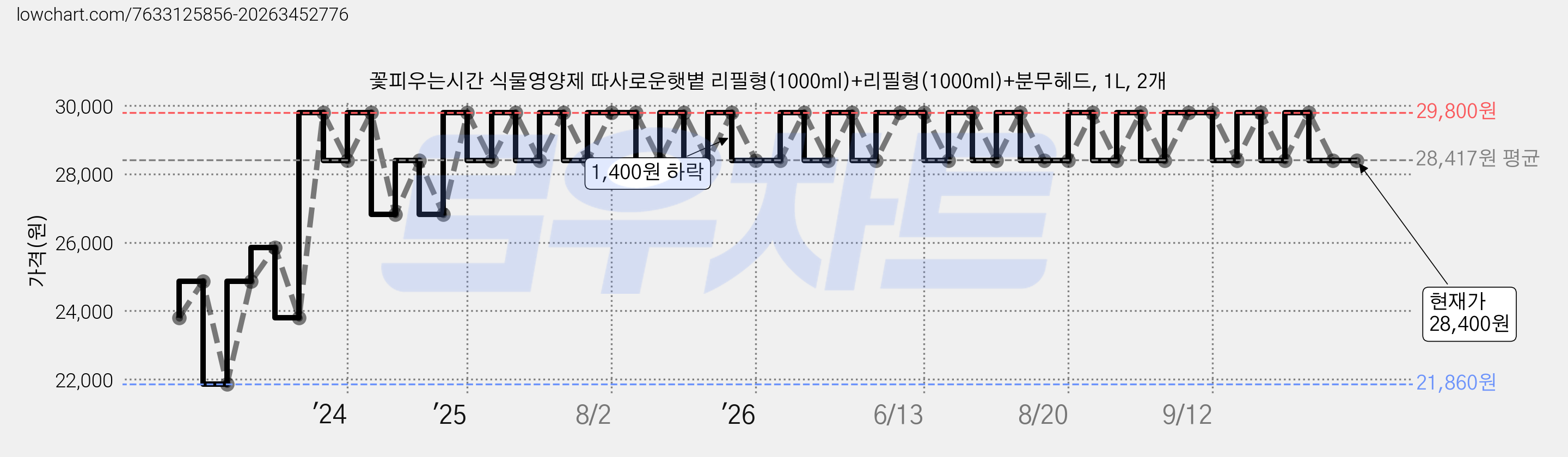 꽃피우는시간 식물영양제 따사로운햇볕 리필형(1000ml)+리필형(1000ml)+분무헤드, 1L, 2개 가격 변동 차트, 현재가 28,400원, 관측 최저가 21,860원