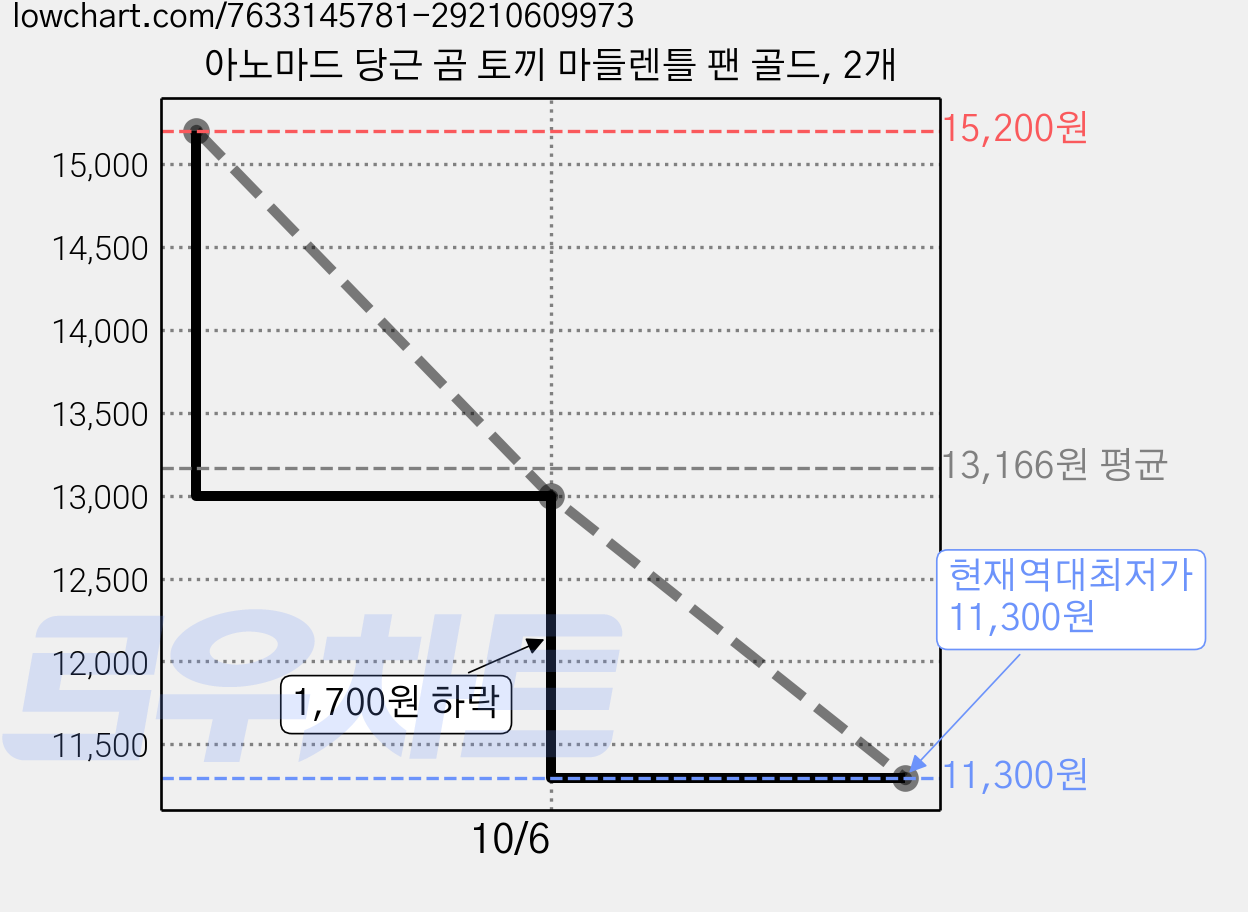 아노마드 당근 곰 토끼 마들렌틀 팬 골드, 2개 가격 변동 차트, 현재가 11,300원, 역대최저가
