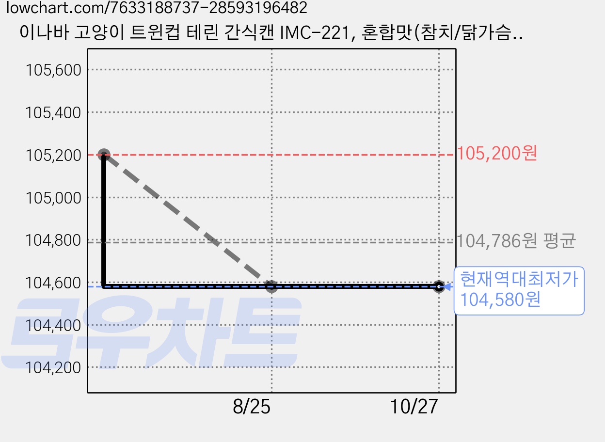 이나바 고양이 트윈컵 테린 간식캔 IMC-221, 혼합맛(참치/닭가슴살), 70g, 96개 가격 변동 차트, 현재가 104,580원, 역대최저가