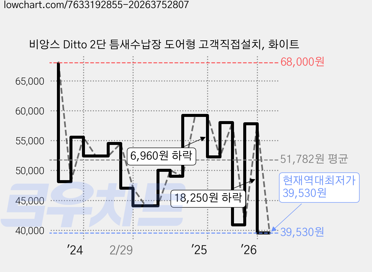 비앙스 Ditto 2단 틈새수납장 도어형 고객직접설치, 화이트 가격 변동 차트, 현재가 39,530원, 역대최저가