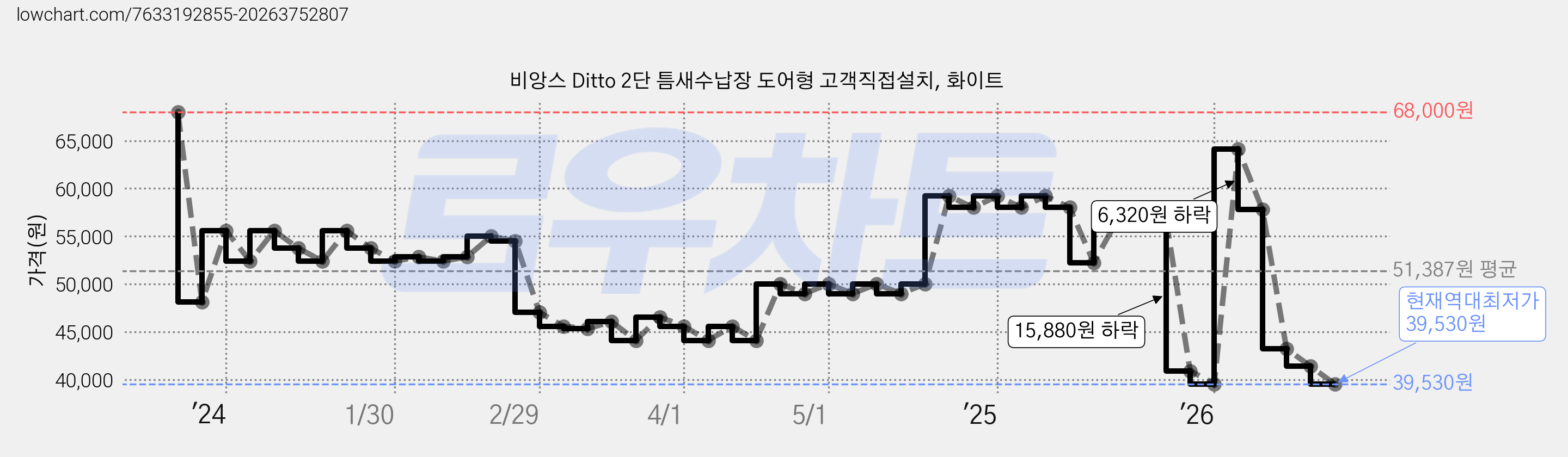 비앙스 Ditto 2단 틈새수납장 도어형 고객직접설치, 화이트 가격 변동 차트, 현재가 39,530원, 역대최저가