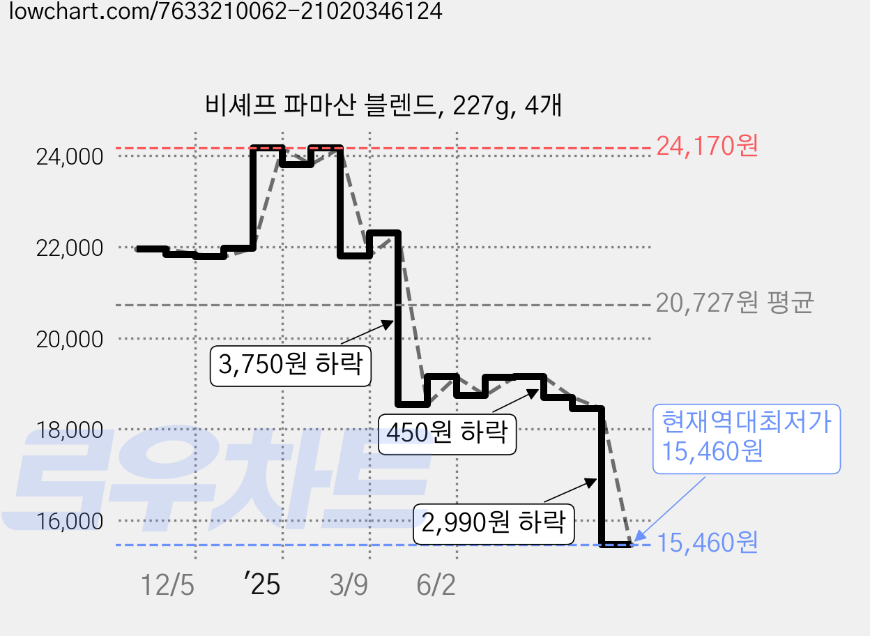 비셰프 파마산 블렌드, 227g, 4개 가격 변동 차트, 현재가 15,460원, 역대최저가