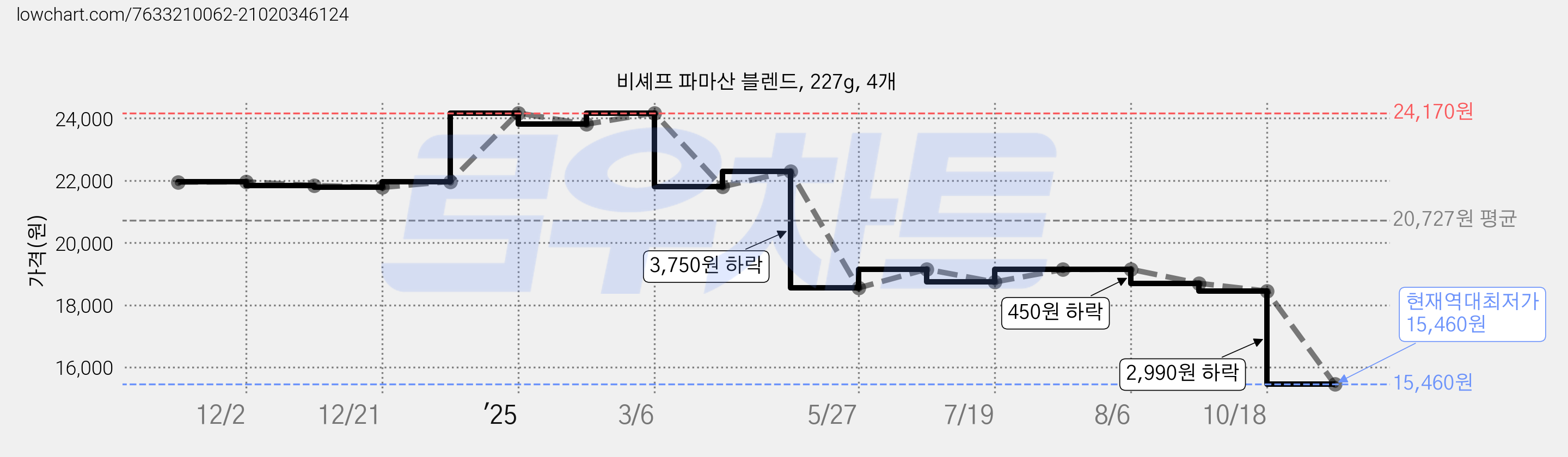 비셰프 파마산 블렌드, 227g, 4개 가격 변동 차트, 현재가 15,460원, 역대최저가