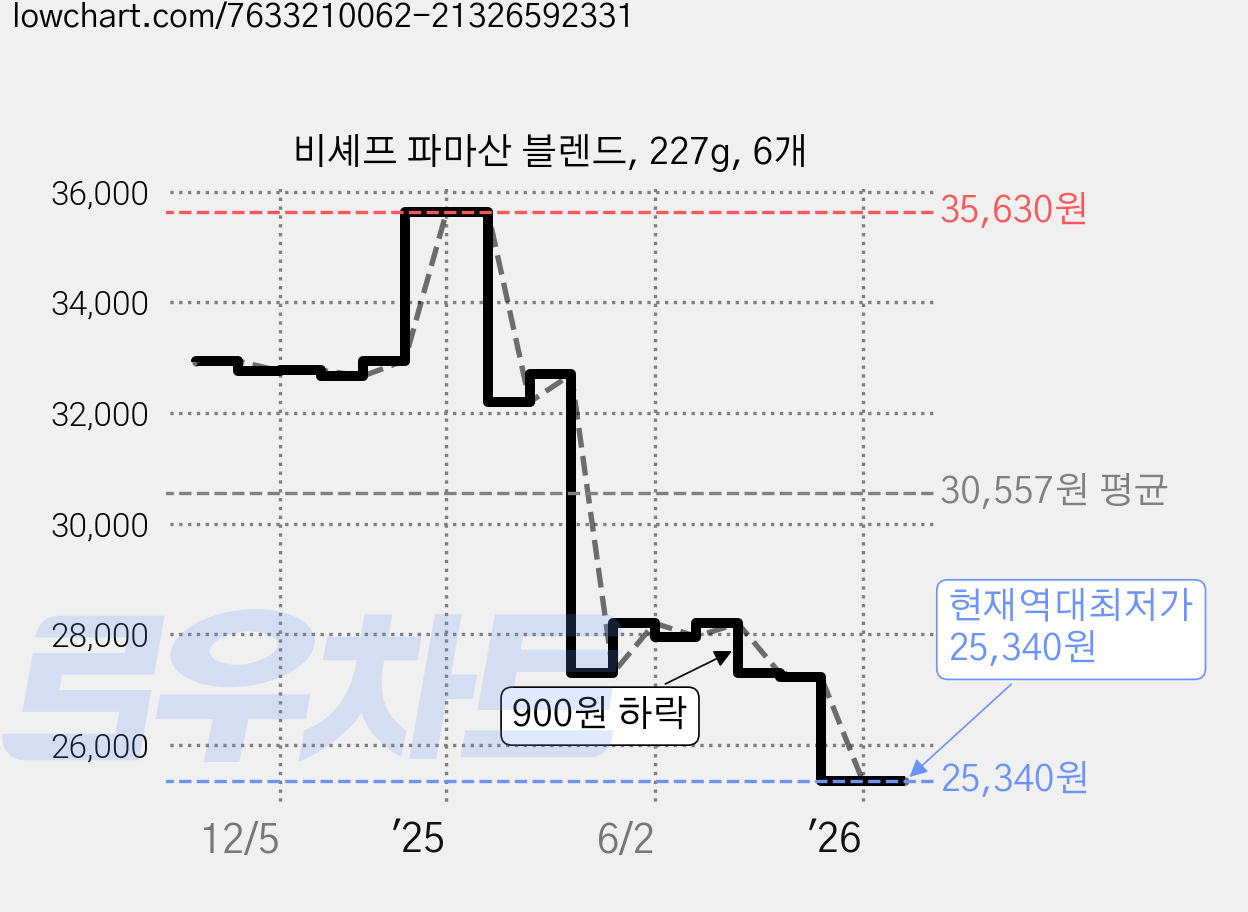 비셰프 파마산 블렌드, 227g, 6개 가격 변동 차트, 현재가 25,340원, 역대최저가