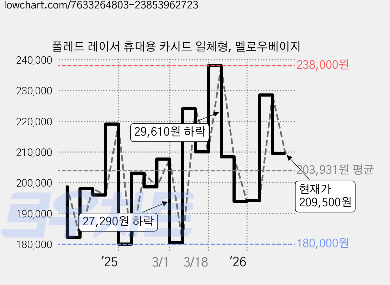 폴레드 레이서 휴대용 카시트 일체형, 멜로우베이지 가격 변동 차트, 현재가 209,500원, 관측 최저가 180,000원