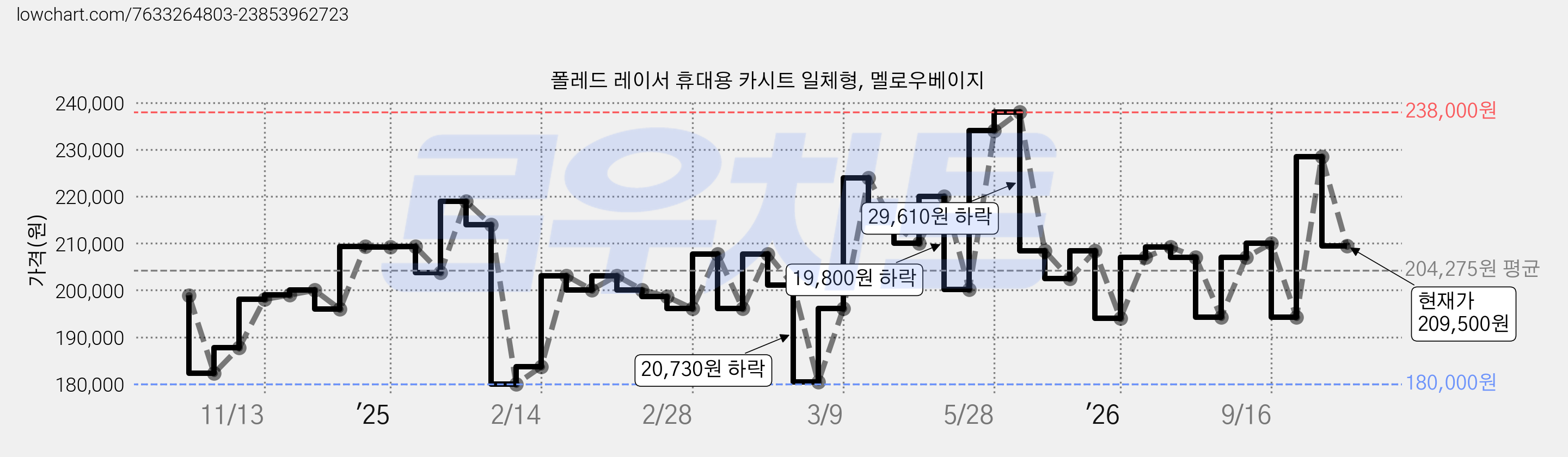 폴레드 레이서 휴대용 카시트 일체형, 멜로우베이지 가격 변동 차트, 현재가 209,500원, 관측 최저가 180,000원
