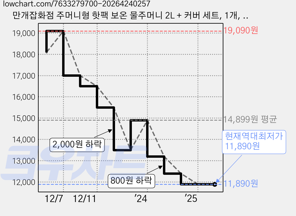 만개잡화점 주머니형 핫팩 보온 물주머니 2L + 커버 세트, 1개, 그레이스트라이프 가격 변동 차트, 현재가 11,890원, 역대최저가