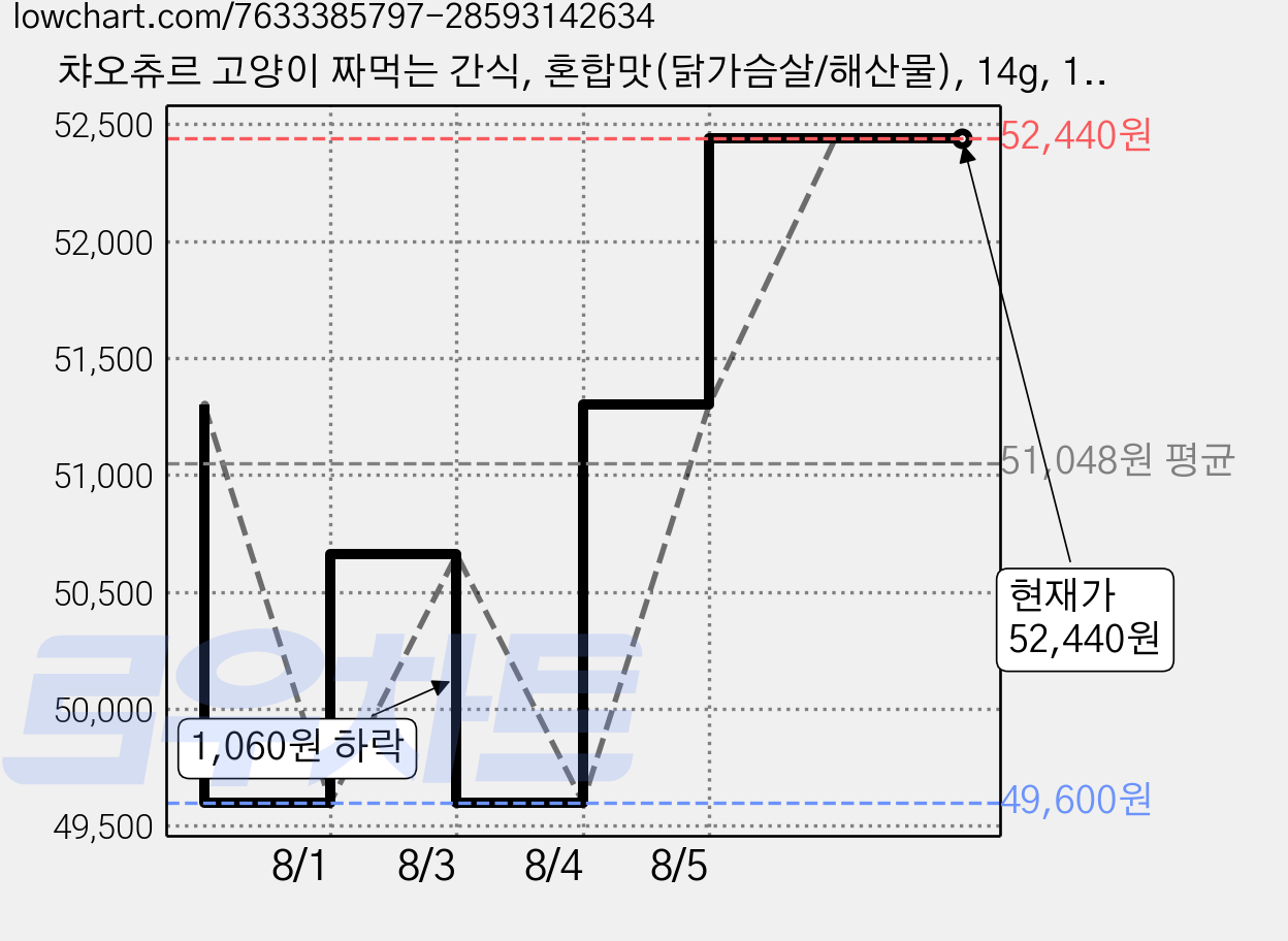 챠오츄르 고양이 짜먹는 간식, 혼합맛(닭가슴살/해산물), 14g, 120개 가격 변동 차트, 현재가 52,440원, 관측 최저가 49,600원