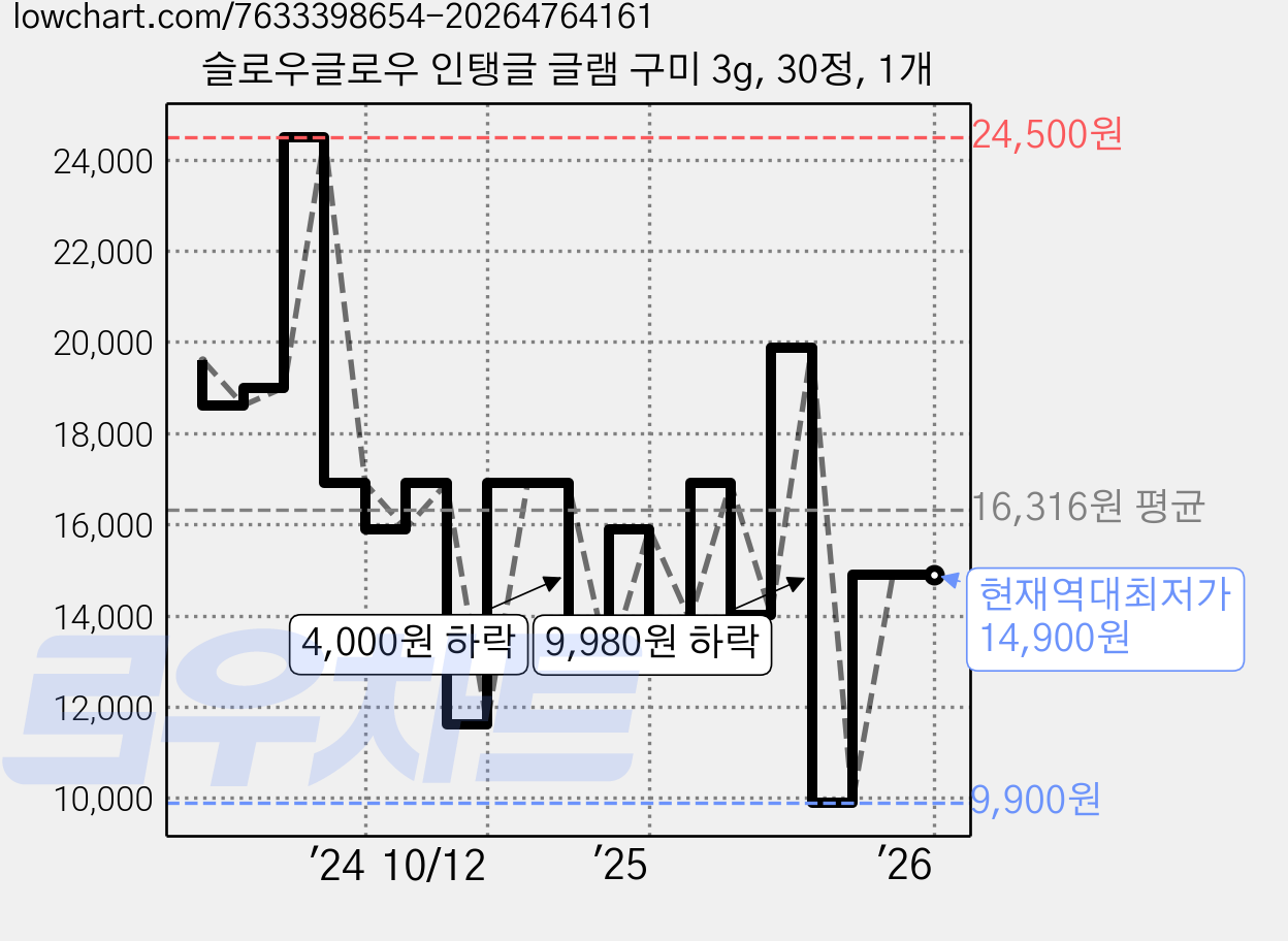 슬로우글로우 인탱글 글램 구미 3g, 30정, 1개 가격 변동 차트, 현재가 14,900원, 역대최저가