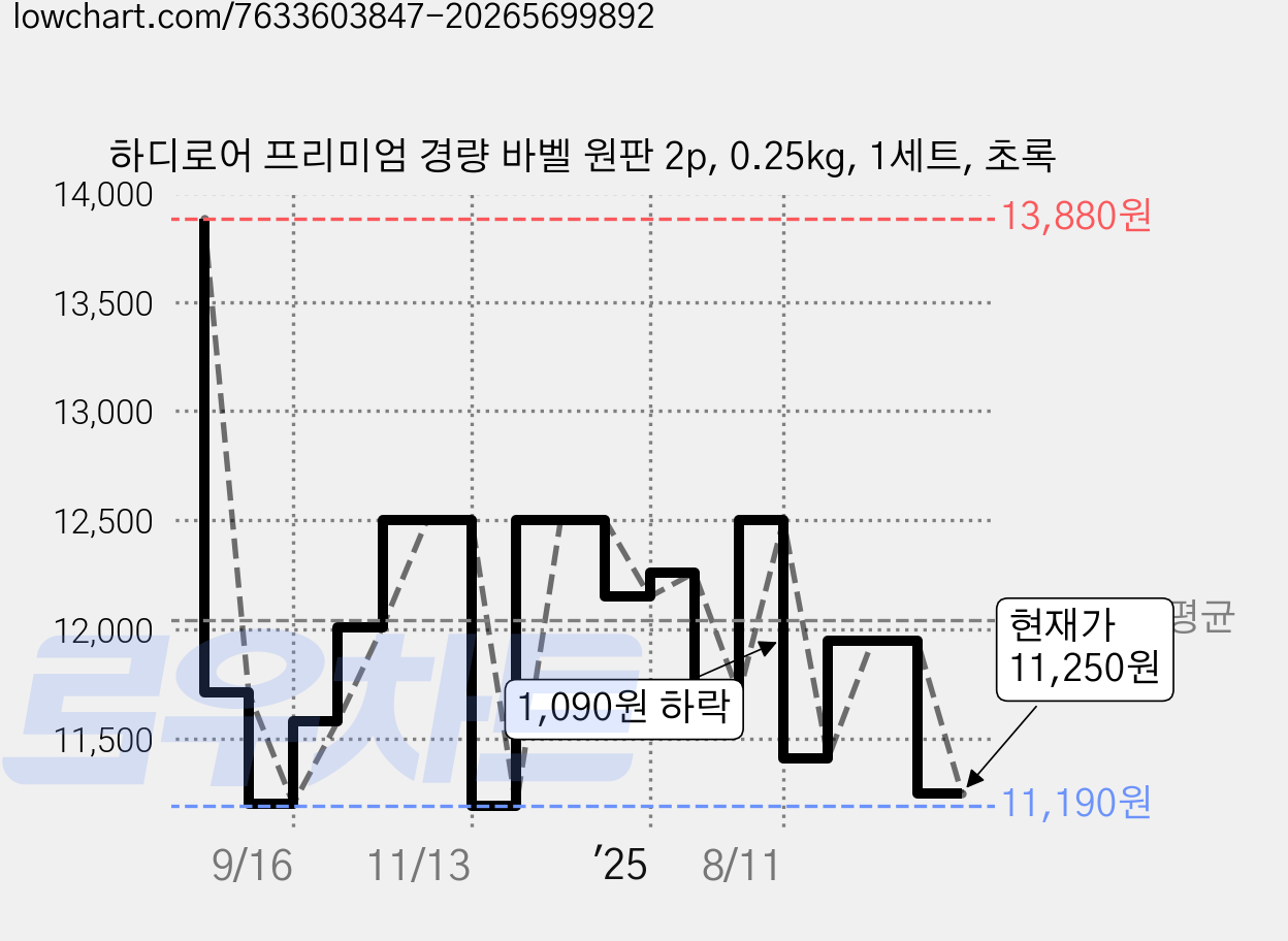 하디로어 프리미엄 경량 바벨 원판 2p, 0.25kg, 1세트, 초록 가격 변동 차트, 현재가 11,250원, 관측 최저가 11,180원