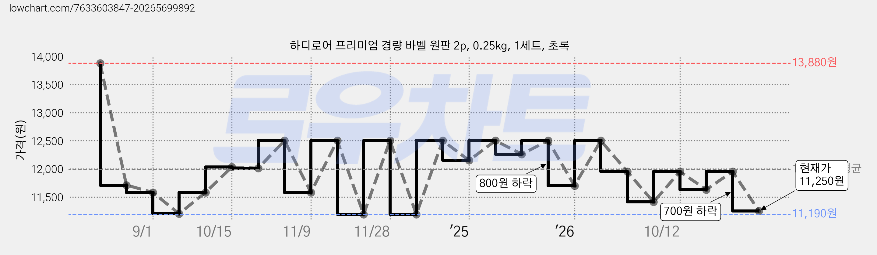 하디로어 프리미엄 경량 바벨 원판 2p, 0.25kg, 1세트, 초록 가격 변동 차트, 현재가 11,250원, 관측 최저가 11,180원
