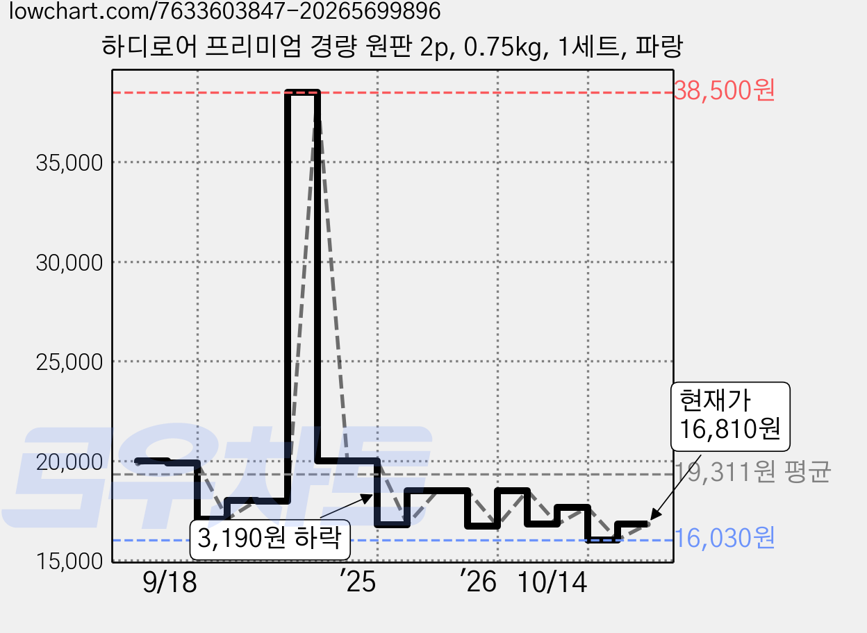 하디로어 프리미엄 경량 원판 2p, 0.75kg, 1세트, 파랑 가격 변동 차트, 현재가 16,030원, 역대최저가