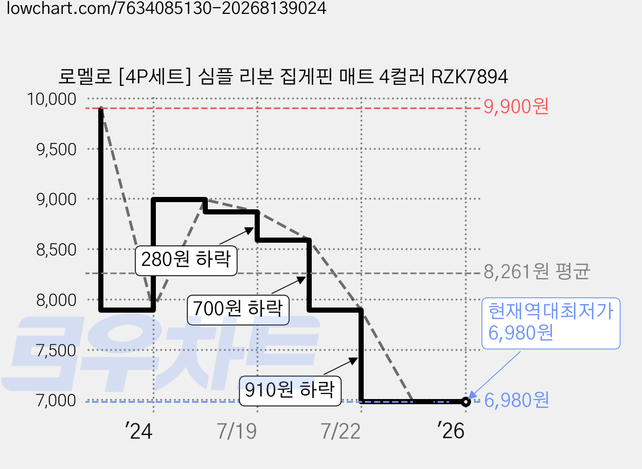 로멜로 [4P세트] 심플 리본 집게핀 매트 4컬러 RZK7894 가격 변동 차트, 현재가 6,980원, 역대최저가