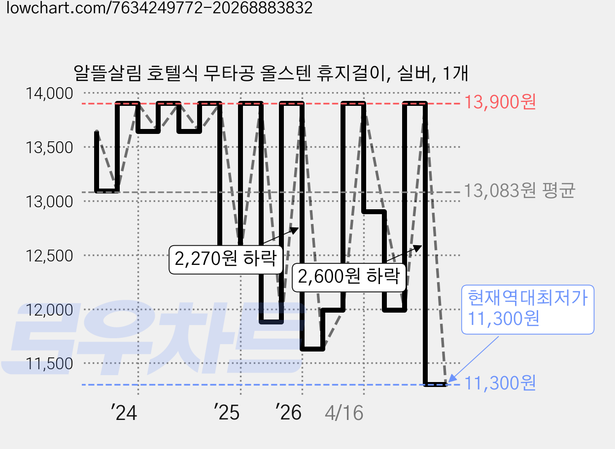 알뜰살림 호텔식 무타공 올스텐 휴지걸이, 실버, 1개 가격 변동 차트, 현재가 11,300원, 역대최저가