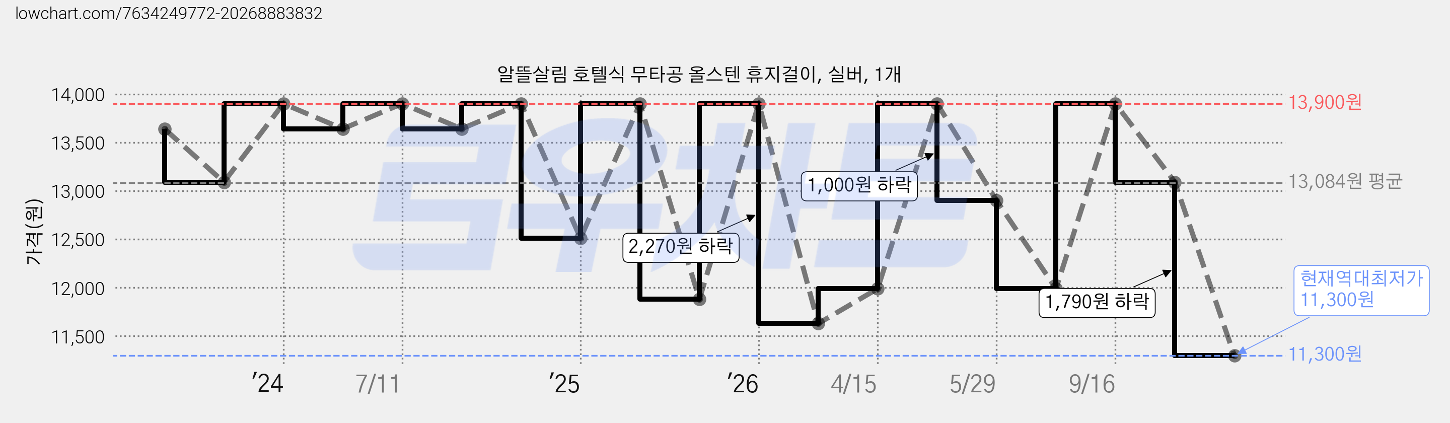 알뜰살림 호텔식 무타공 올스텐 휴지걸이, 실버, 1개 가격 변동 차트, 현재가 11,300원, 역대최저가