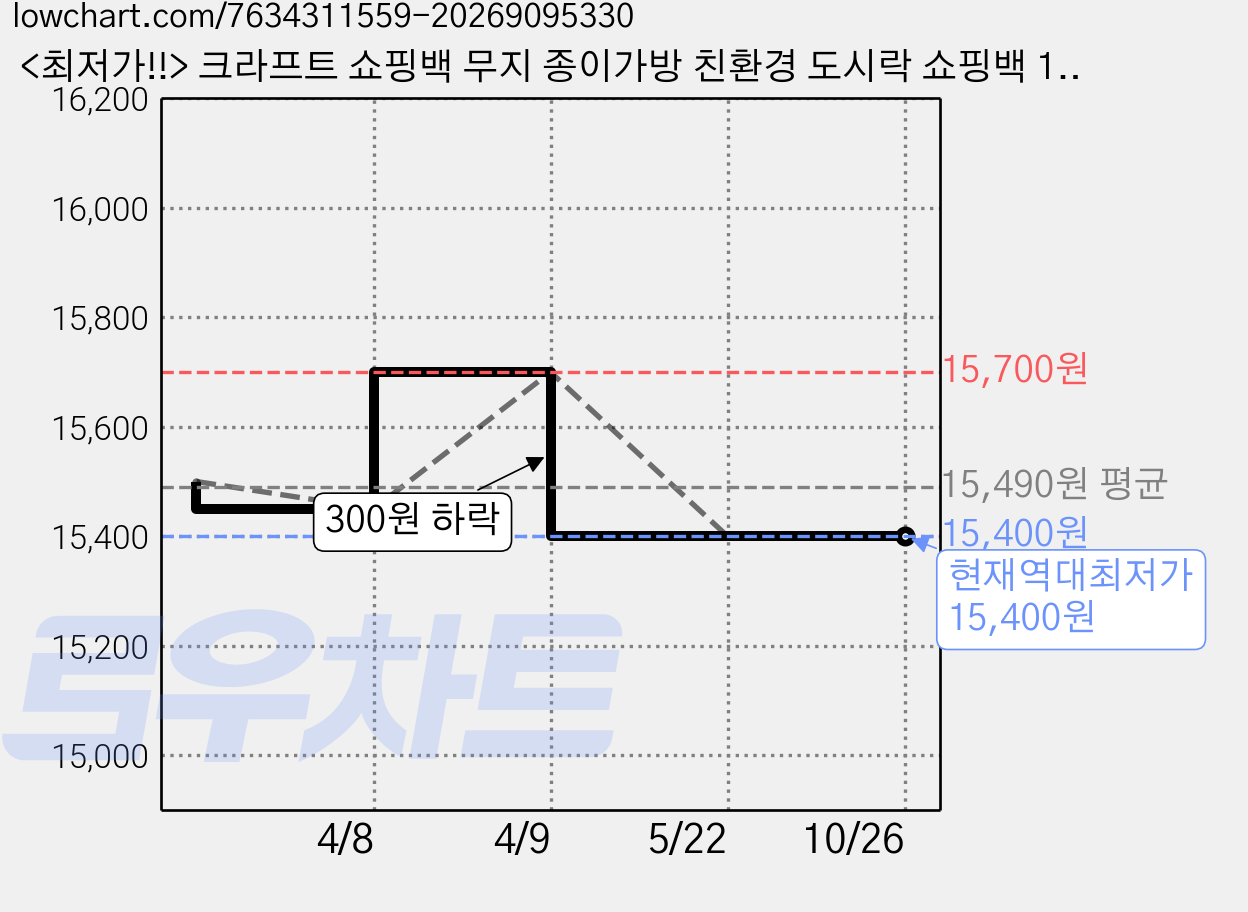 <최저가!!> 크라프트 쇼핑백 무지 종이가방 친환경 도시락 쇼핑백 100매 가격 변동 차트, 현재가 15,400원, 역대최저가