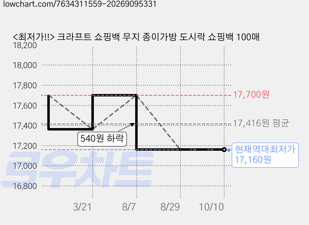<최저가!!> 크라프트 쇼핑백 무지 종이가방 도시락 쇼핑백 100매 가격 변동 차트, 현재가 17,160원, 역대최저가