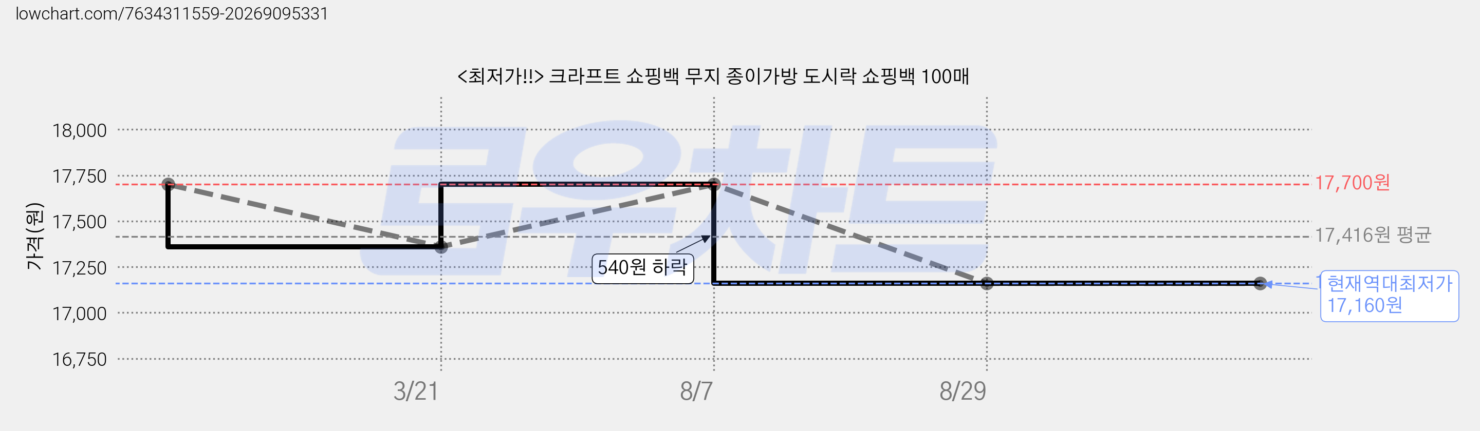 <최저가!!> 크라프트 쇼핑백 무지 종이가방 도시락 쇼핑백 100매 가격 변동 차트, 현재가 17,160원, 역대최저가