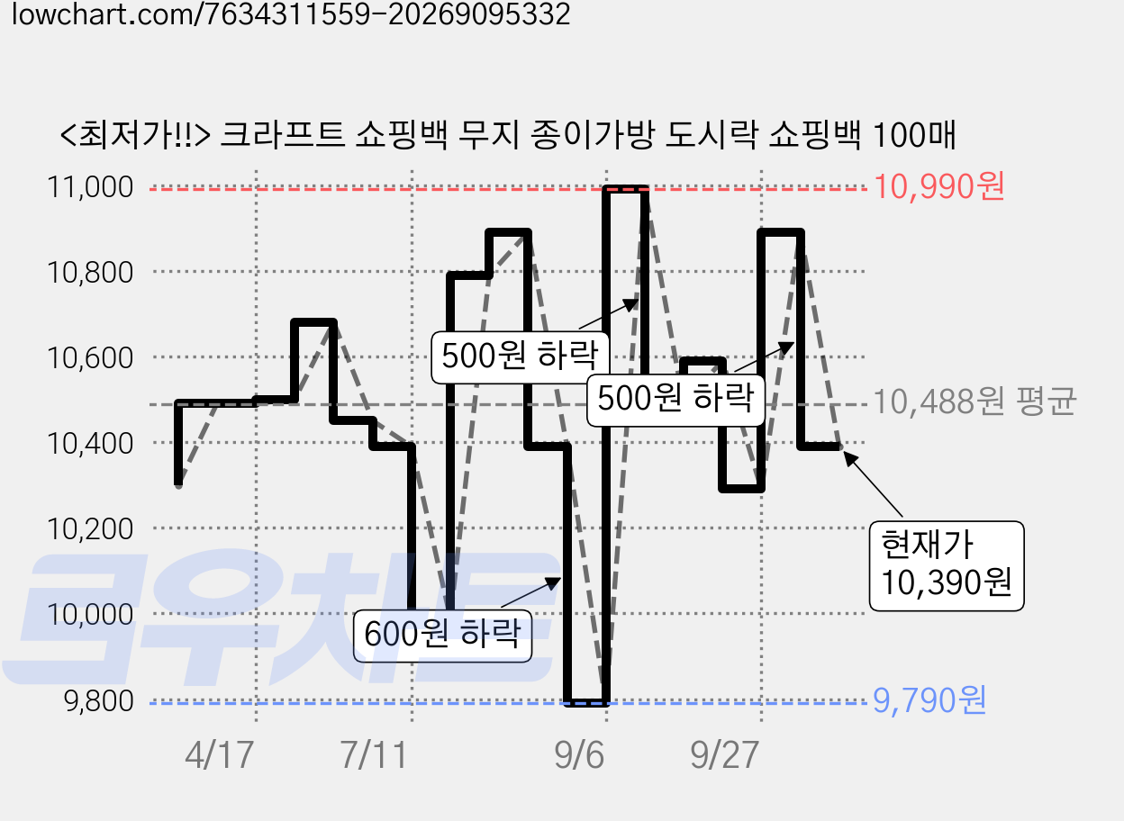 <최저가!!> 크라프트 쇼핑백 무지 종이가방 도시락 쇼핑백 100매 가격 변동 차트, 현재가 10,390원, 관측 최저가 9,790원