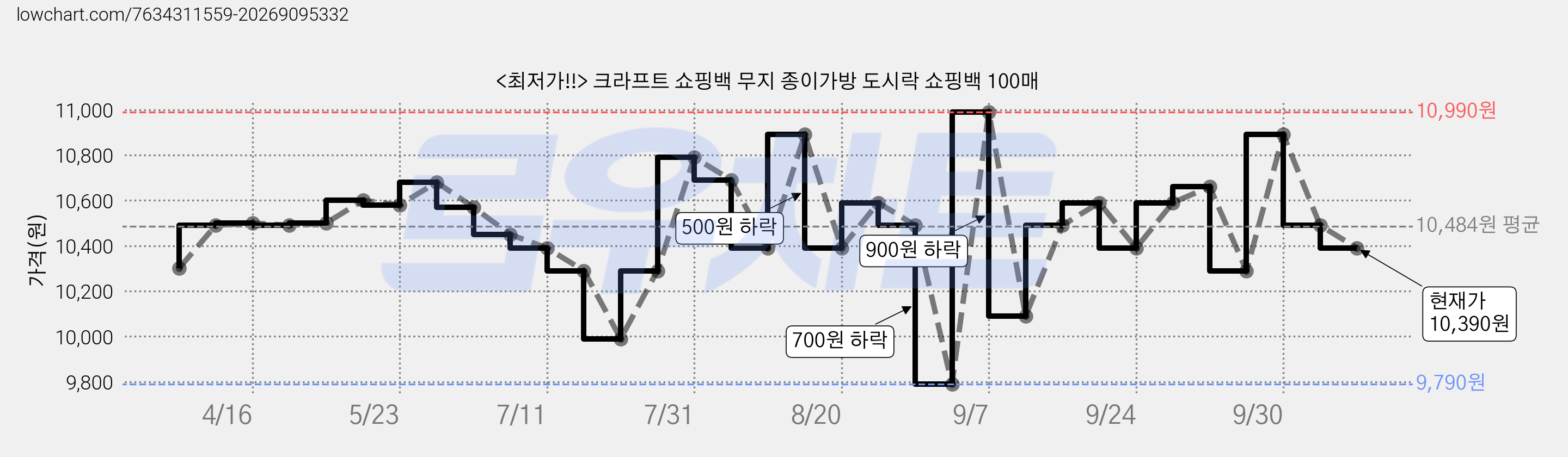 <최저가!!> 크라프트 쇼핑백 무지 종이가방 도시락 쇼핑백 100매 가격 변동 차트, 현재가 10,390원, 관측 최저가 9,790원