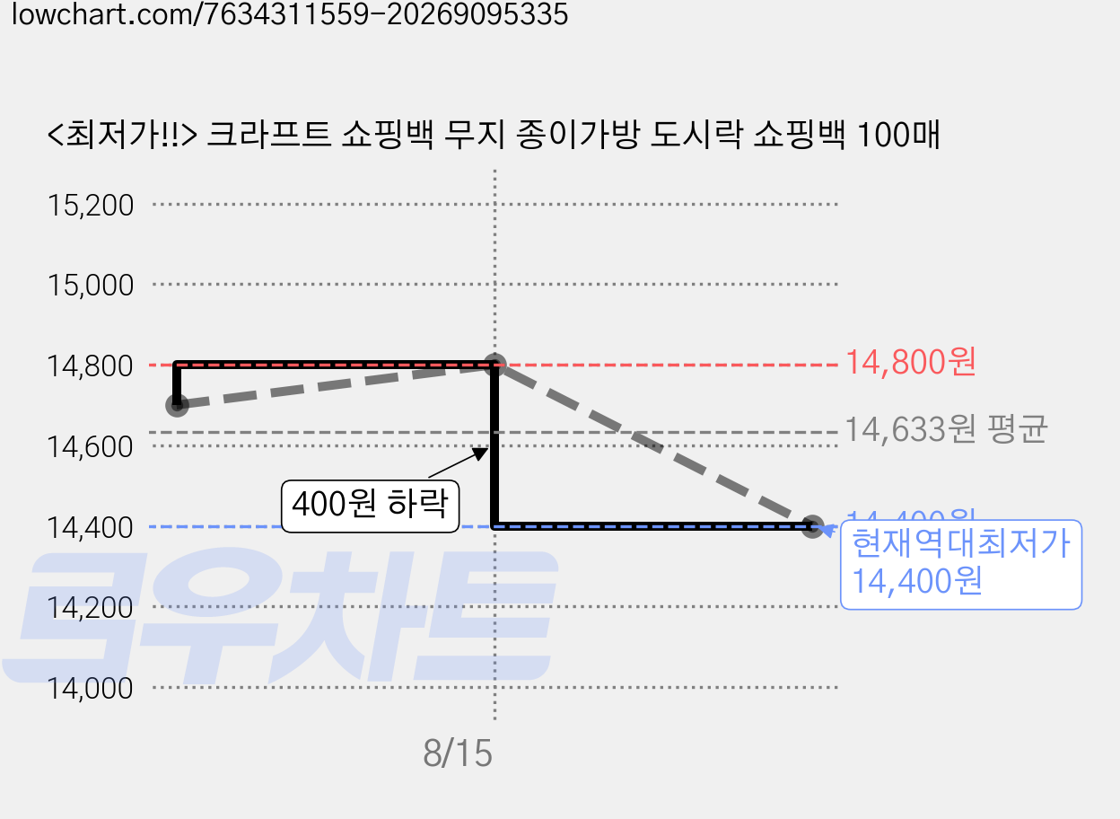 <최저가!!> 크라프트 쇼핑백 무지 종이가방 도시락 쇼핑백 100매 가격 변동 차트, 현재가 14,400원, 역대최저가