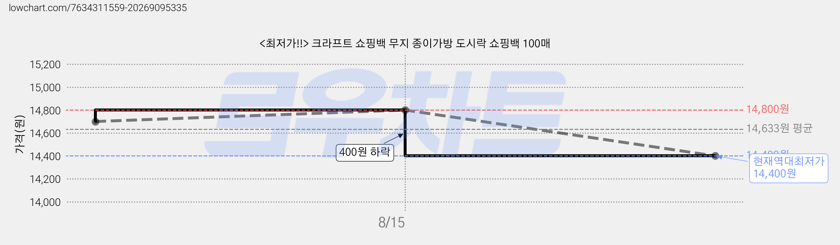 <최저가!!> 크라프트 쇼핑백 무지 종이가방 도시락 쇼핑백 100매 가격 변동 차트, 현재가 14,400원, 역대최저가