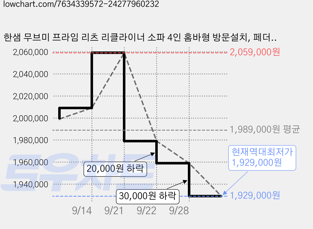 한샘 무브미 프라임 리츠 리클라이너 소파 4인 홈바형 방문설치, 페더화이트 가격 변동 차트, 현재가 1,929,000원, 역대최저가
