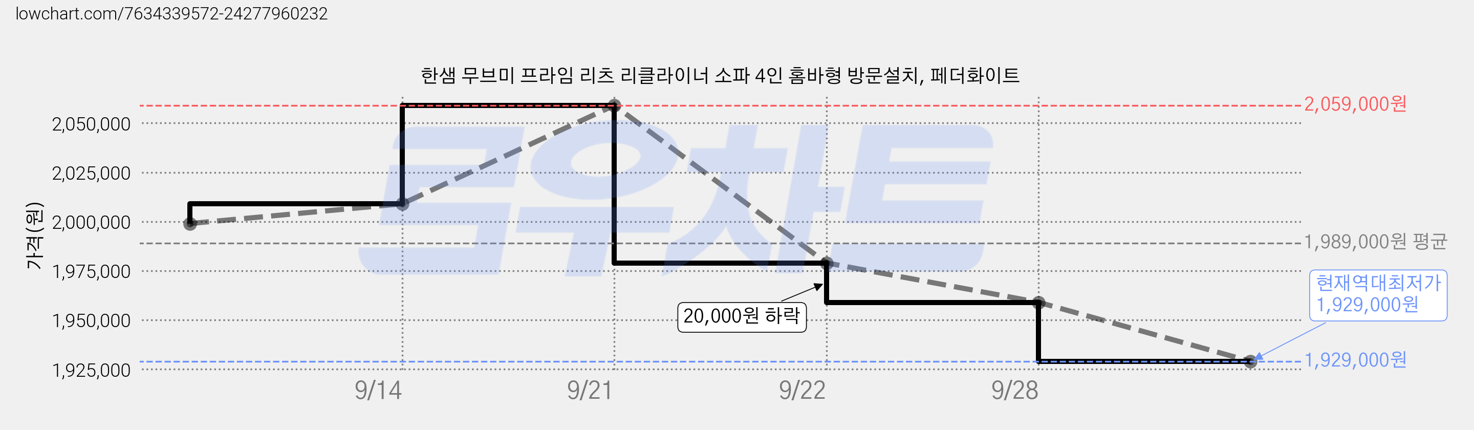 한샘 무브미 프라임 리츠 리클라이너 소파 4인 홈바형 방문설치, 페더화이트 가격 변동 차트, 현재가 1,929,000원, 역대최저가