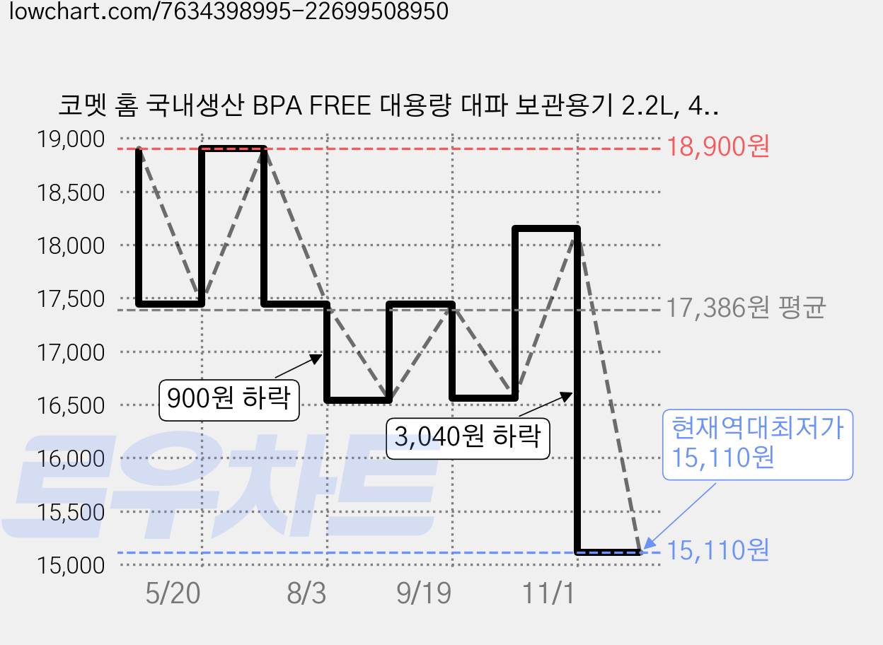 코멧 홈 국내생산 BPA FREE 대용량 대파 보관용기 2.2L, 4개, 단품 가격 변동 차트, 현재가 15,110원, 역대최저가