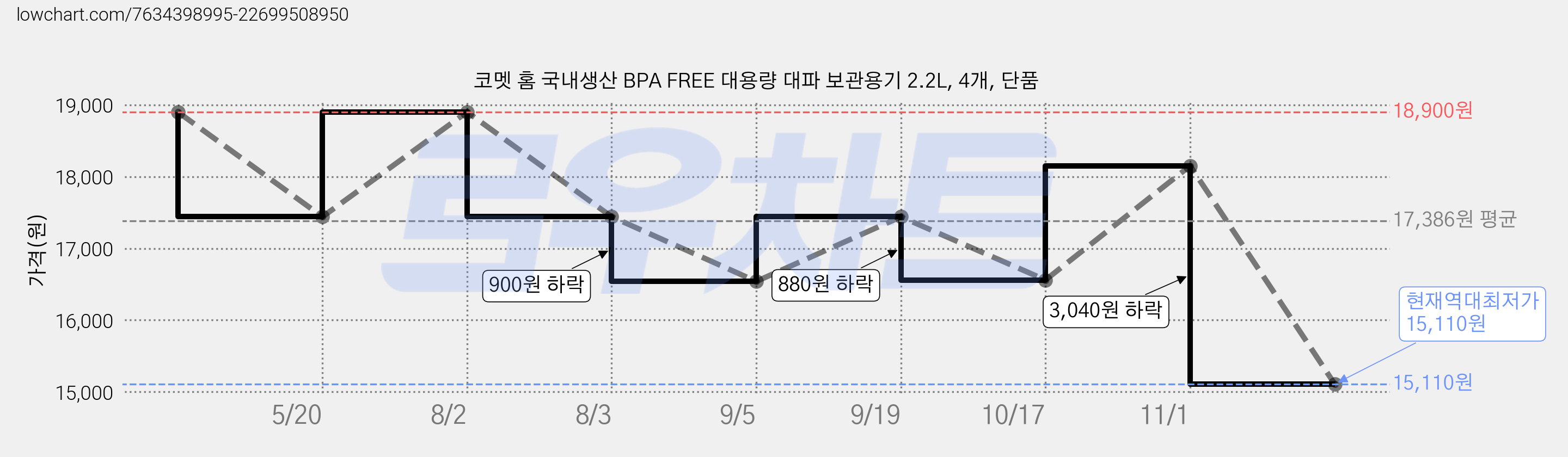 코멧 홈 국내생산 BPA FREE 대용량 대파 보관용기 2.2L, 4개, 단품 가격 변동 차트, 현재가 15,110원, 역대최저가