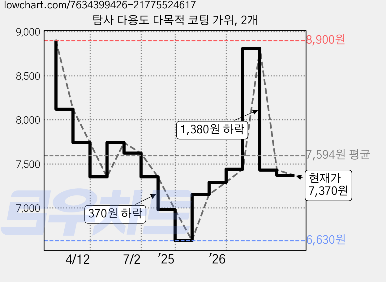 탐사 다용도 다목적 코팅 가위, 2개 가격 변동 차트, 현재가 7,370원, 관측 최저가 6,630원