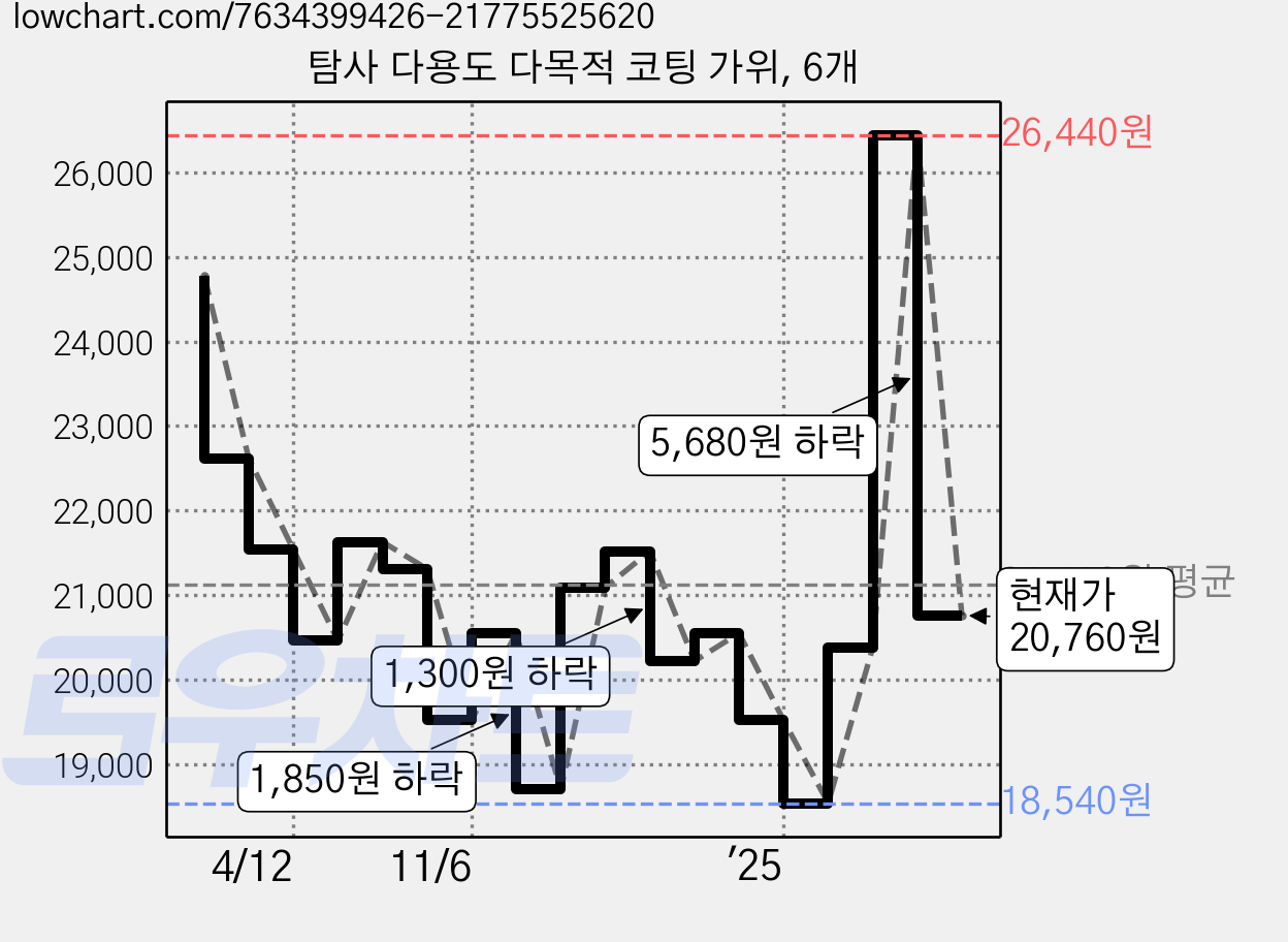 탐사 다용도 다목적 코팅 가위, 6개 가격 변동 차트, 현재가 20,760원, 관측 최저가 18,540원