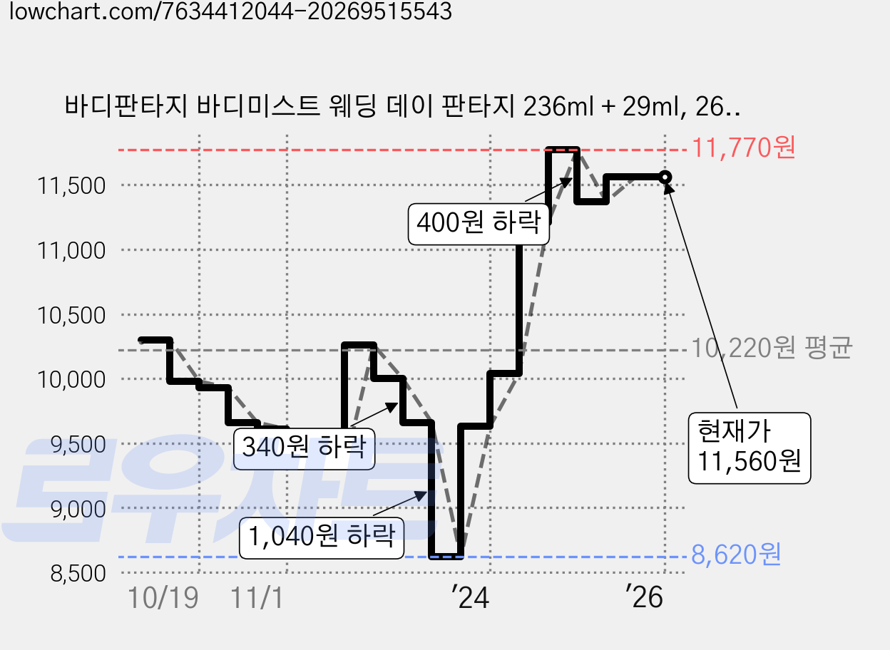 바디판타지 바디미스트 웨딩 데이 판타지 236ml + 29ml, 265ml, 1세트 가격 변동 차트, 현재가 11,560원, 역대최저가