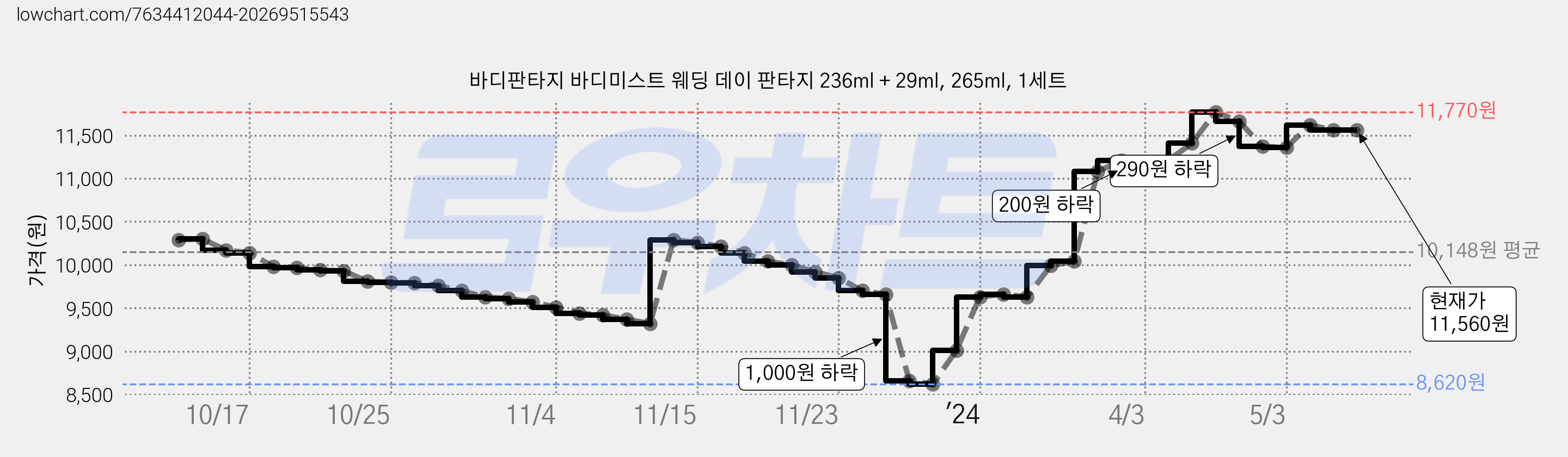 바디판타지 바디미스트 웨딩 데이 판타지 236ml + 29ml, 265ml, 1세트 가격 변동 차트, 현재가 11,560원, 역대최저가