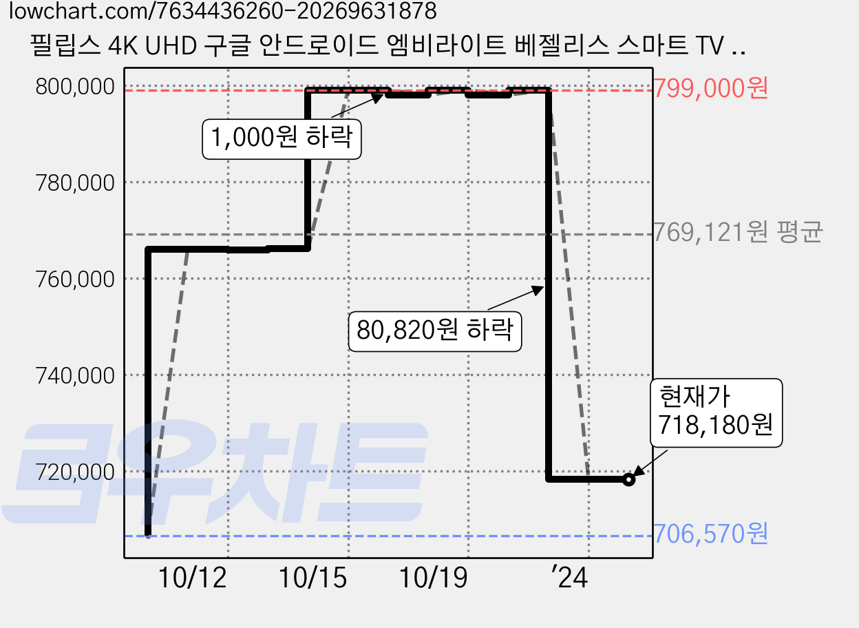 필립스 4K UHD 구글 안드로이드 엠비라이트 베젤리스 스마트 TV 방문설치, 176cm(70인치), 70PUN7986, 스탠드형 가격 변동 차트, 현재가 718,180원, 역대최저가