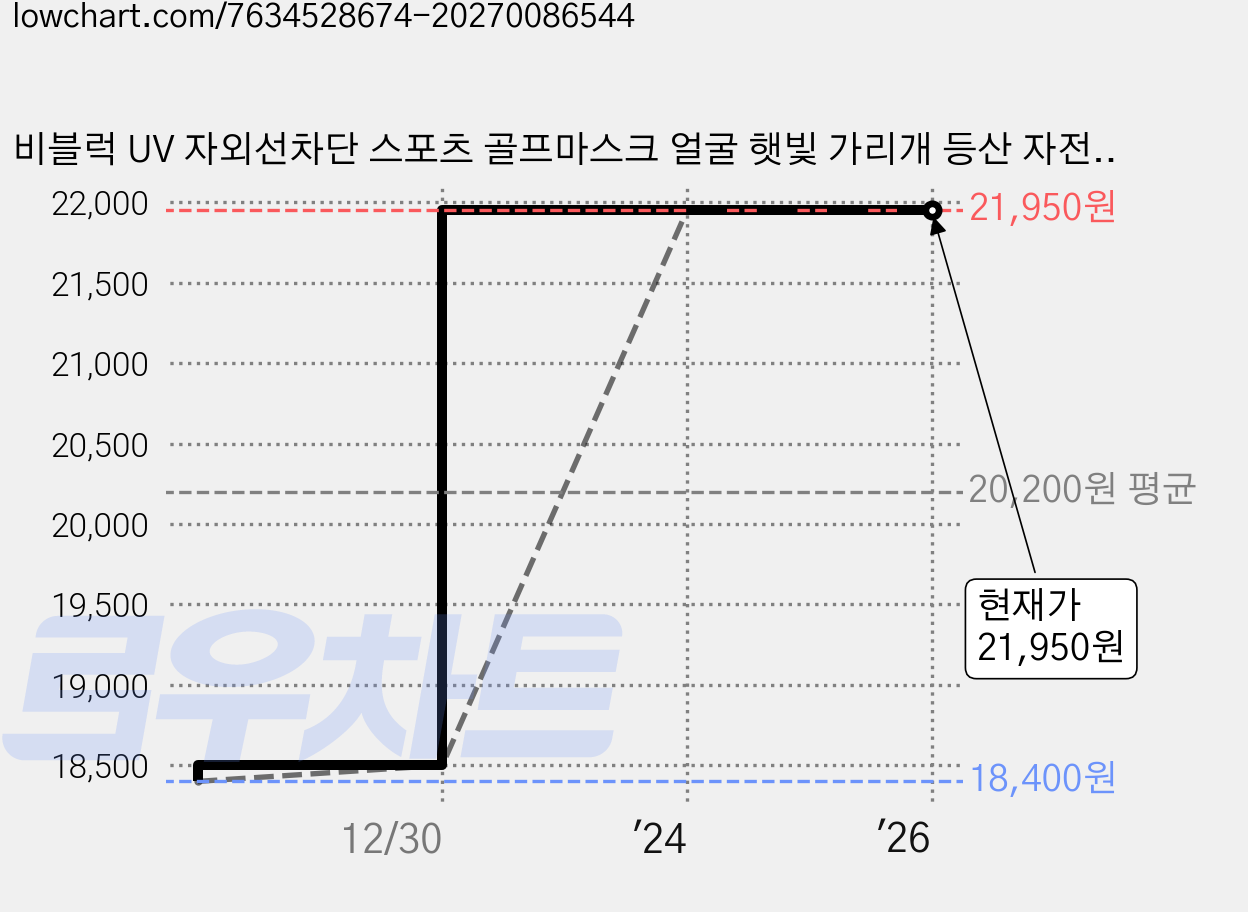 비블럭 UV 자외선차단 스포츠 골프마스크 얼굴 햇빛 가리개 등산 자전거 운동 안면 마스크 4매, 아스킨 아이스그레이 가격 변동 차트, 현재가 21,950원, 역대최저가