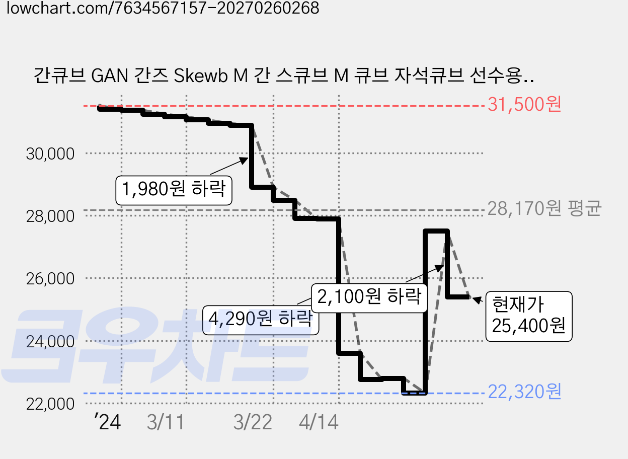 간큐브 GAN 간즈 Skewb M 간 스큐브 M 큐브 자석큐브 선수용 큐브 GAN 스큐브 M, 코어 포지셔닝, 1개 가격 변동 차트, 현재가 25,400원, 관측 최저가 22,320원