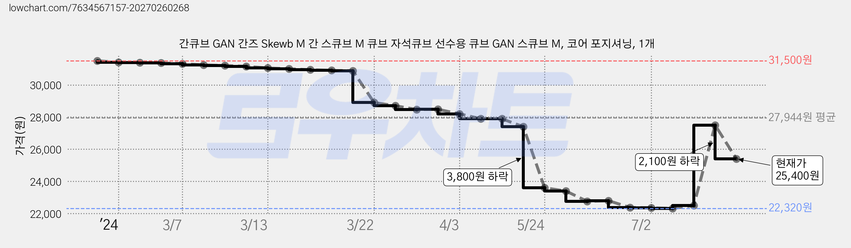 간큐브 GAN 간즈 Skewb M 간 스큐브 M 큐브 자석큐브 선수용 큐브 GAN 스큐브 M, 코어 포지셔닝, 1개 가격 변동 차트, 현재가 25,400원, 관측 최저가 22,320원