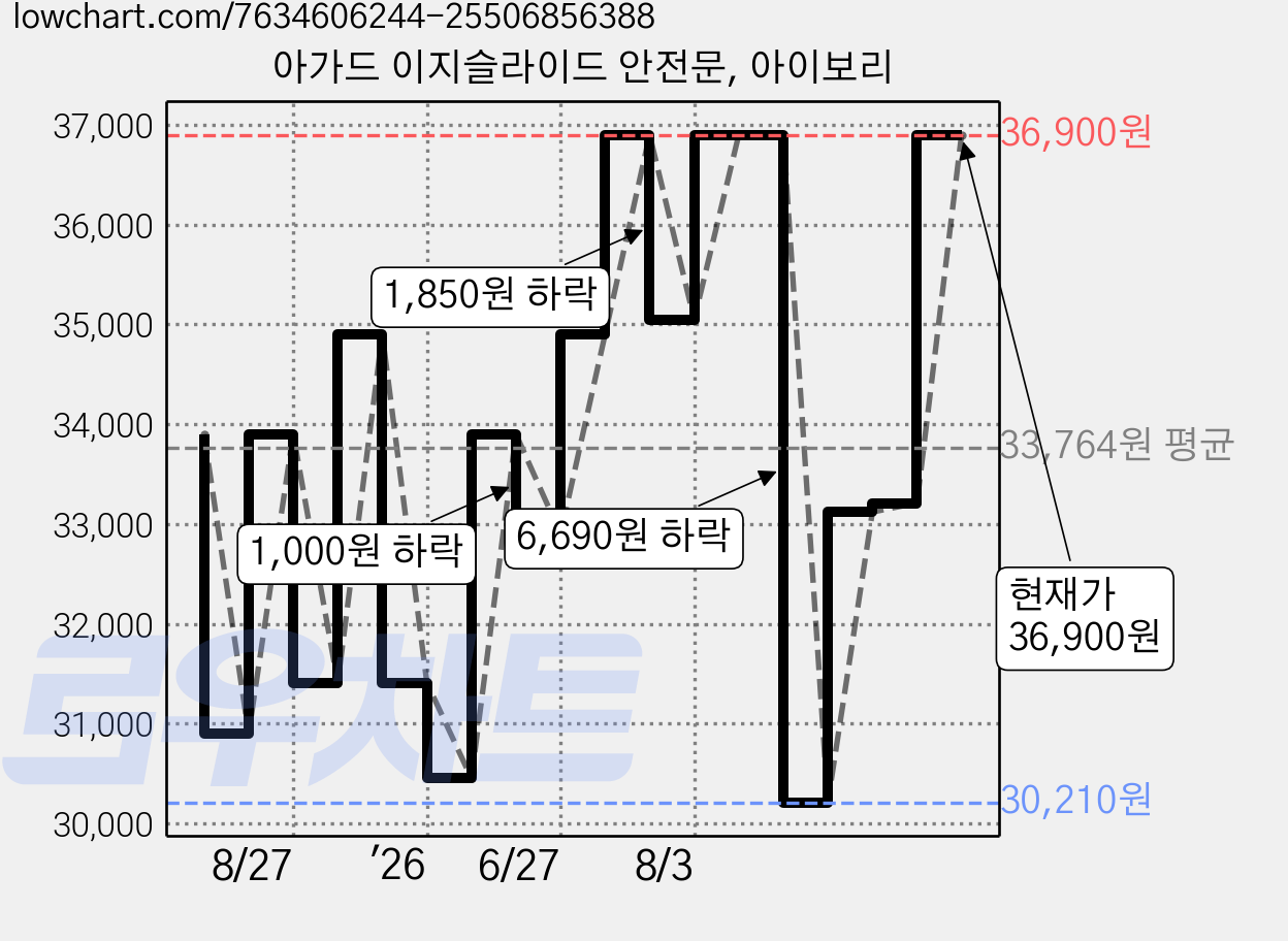 아가드 이지슬라이드 안전문, 아이보리 가격 변동 차트, 현재가 36,900원, 관측 최저가 30,210원