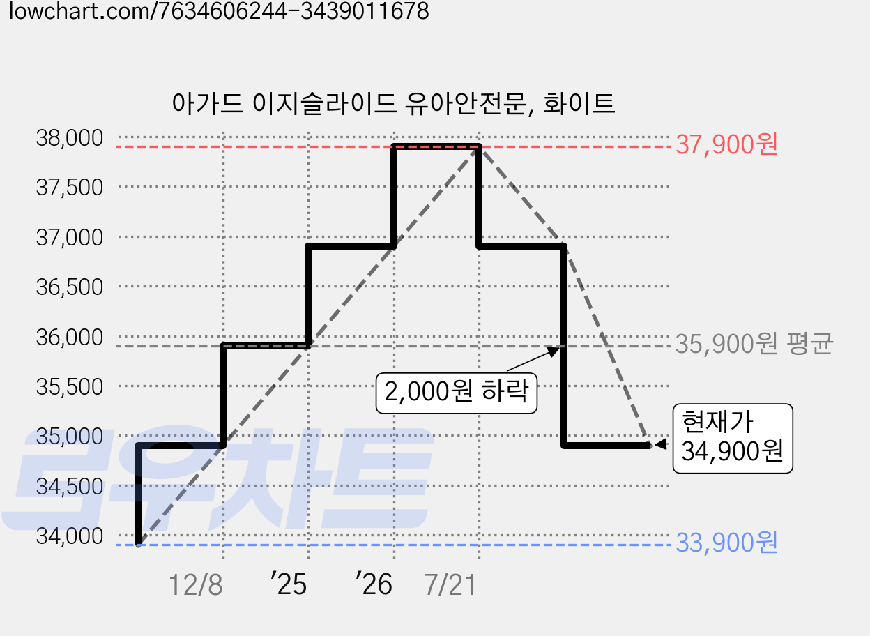 아가드 이지슬라이드 유아안전문, 화이트 가격 변동 차트, 현재가 34,900원, 관측 최저가 33,900원