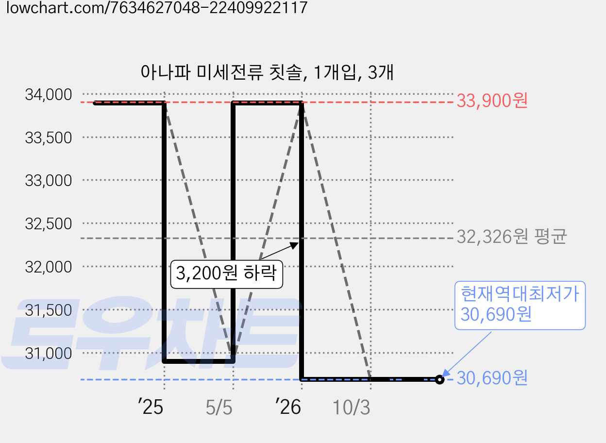아나파 미세전류 칫솔, 1개입, 3개 가격 변동 차트, 현재가 30,690원, 역대최저가